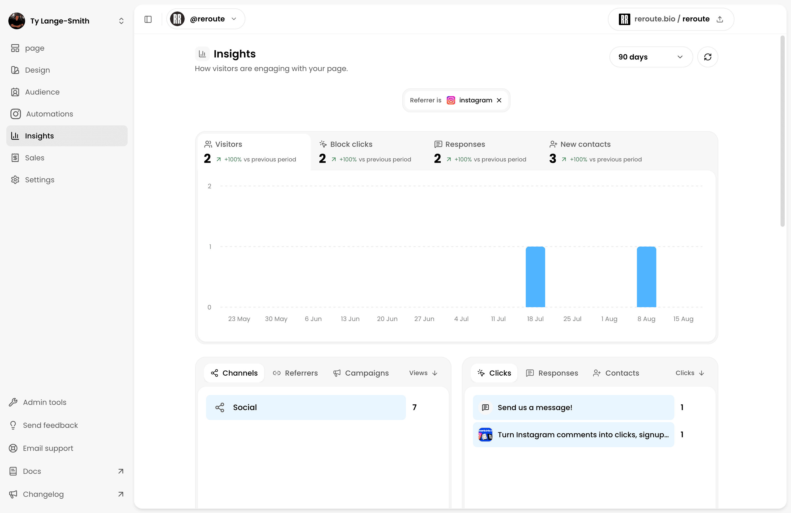 A 90-day Reroute Insights report filtered to Instagram referrals, showing visitors, Block clicks, Form Responses, and new Contacts