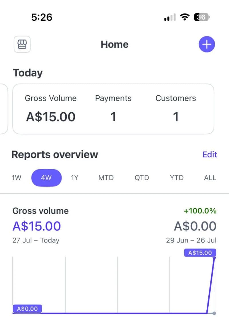 Ty’s Stripe dashboard showing A$15.00 in gross volume, one payment, and his first customer