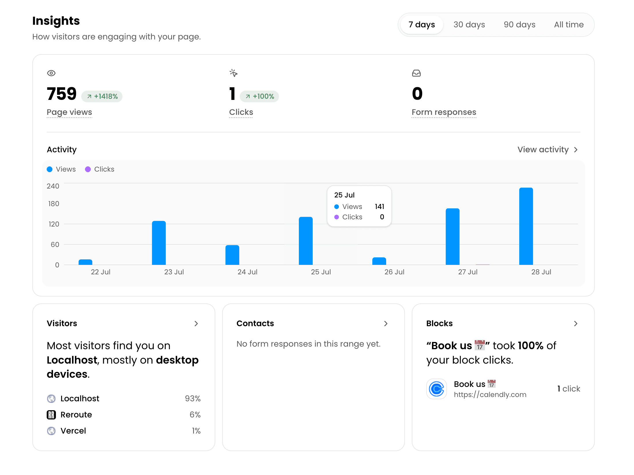 reroute Insights dashboard showing page views, clicks, and Block performance