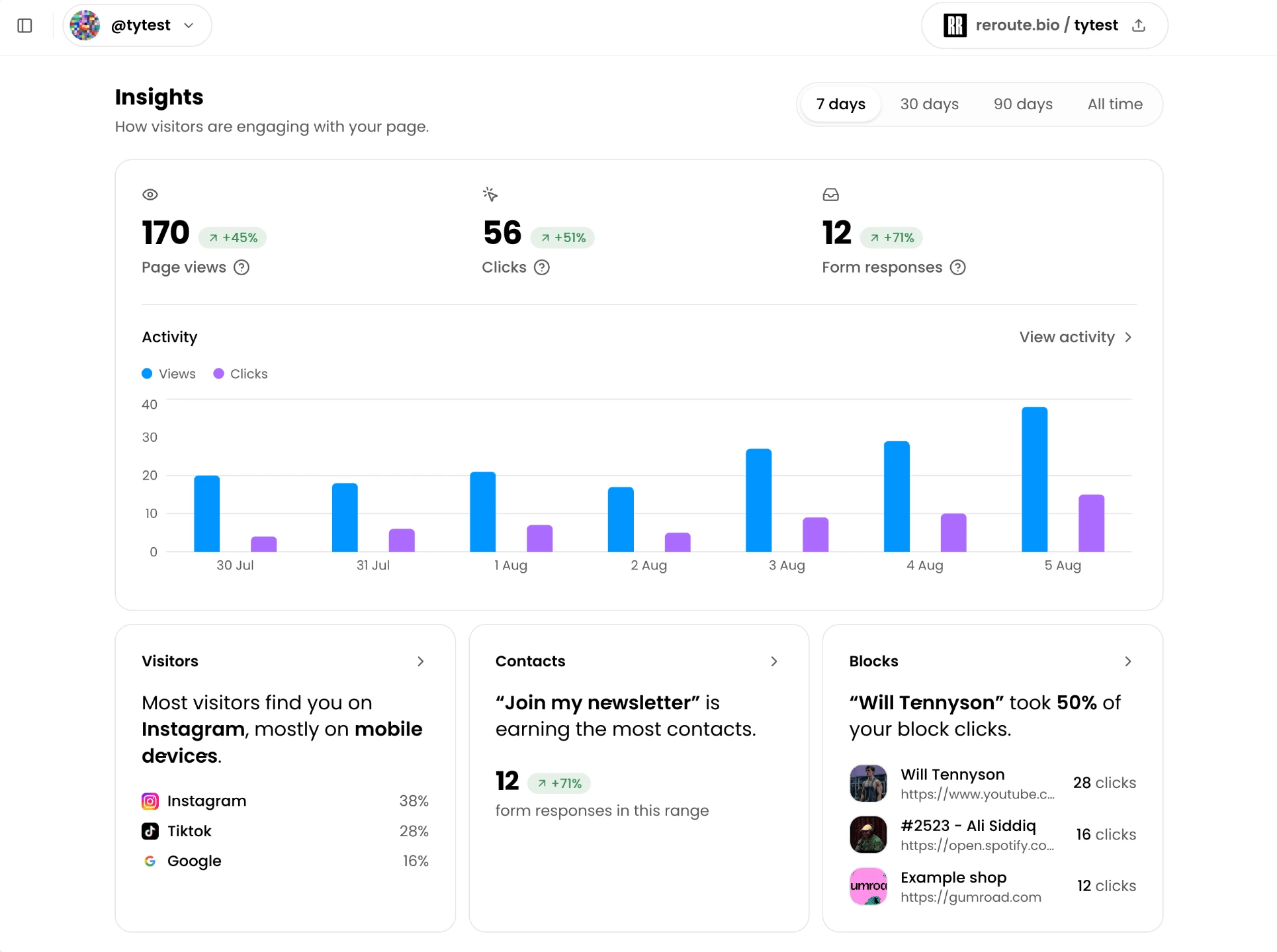 Reroute Insights dashboard showing page views, clicks, and Block performance
