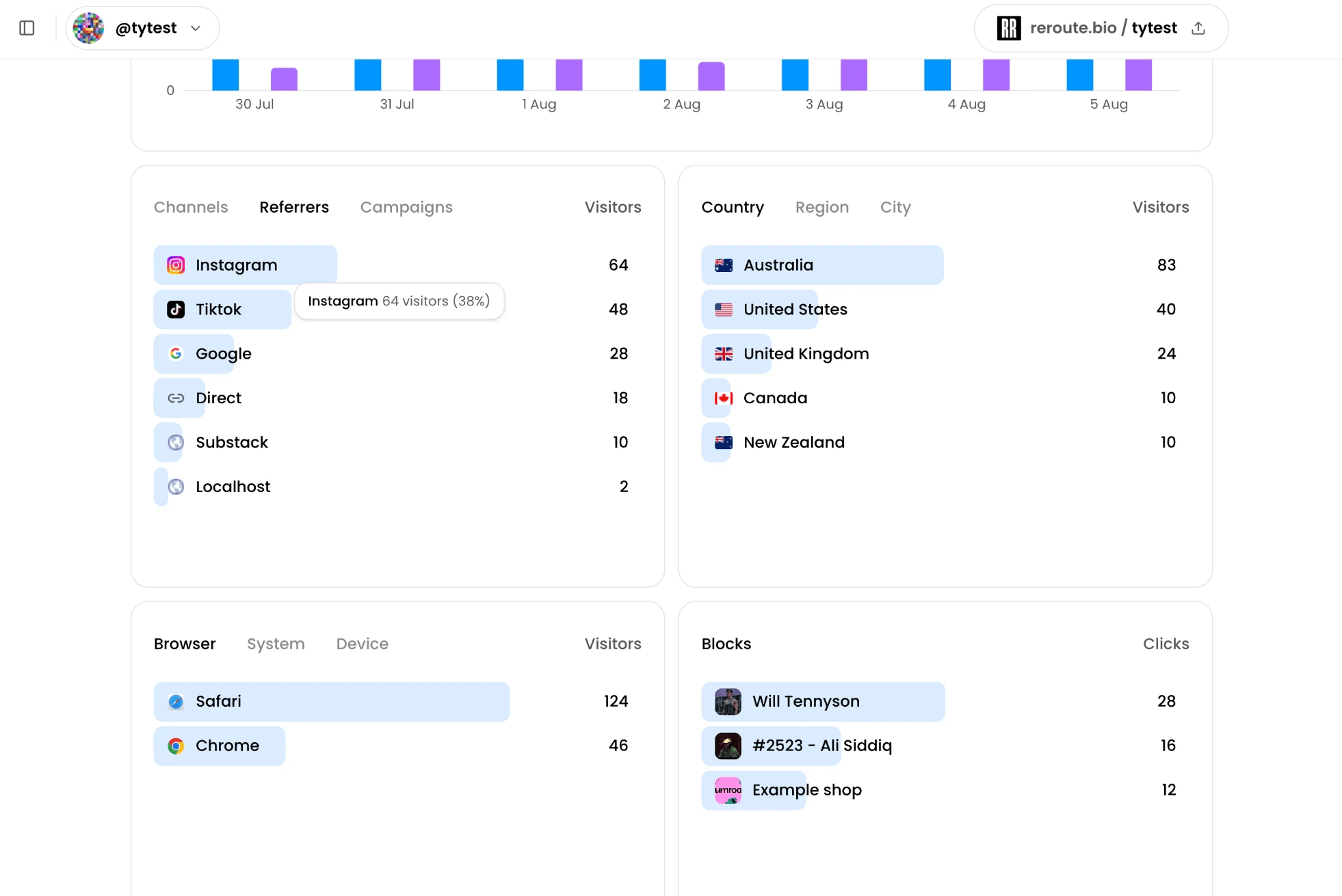 Reroute Insights ranking Instagram, TikTok, Google, Direct, and Substack traffic